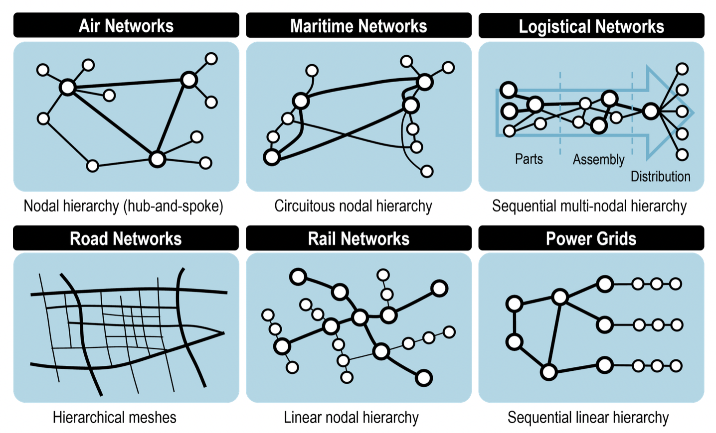 Network taxonomy for transport and power-grid systems